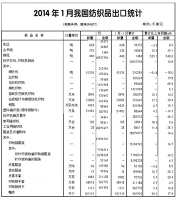 2014年1月全國紡織品服裝進(jìn)出口形勢概述-服裝統(tǒng)計數(shù)據(jù)-中國服裝人才網(wǎng)