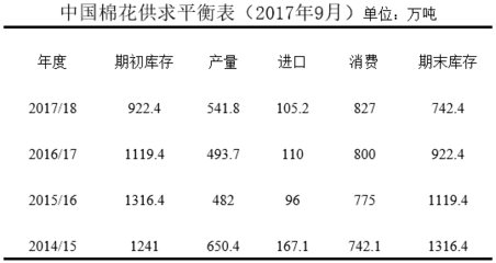中國棉花形勢(shì)月報(bào)(2017年9月20日)